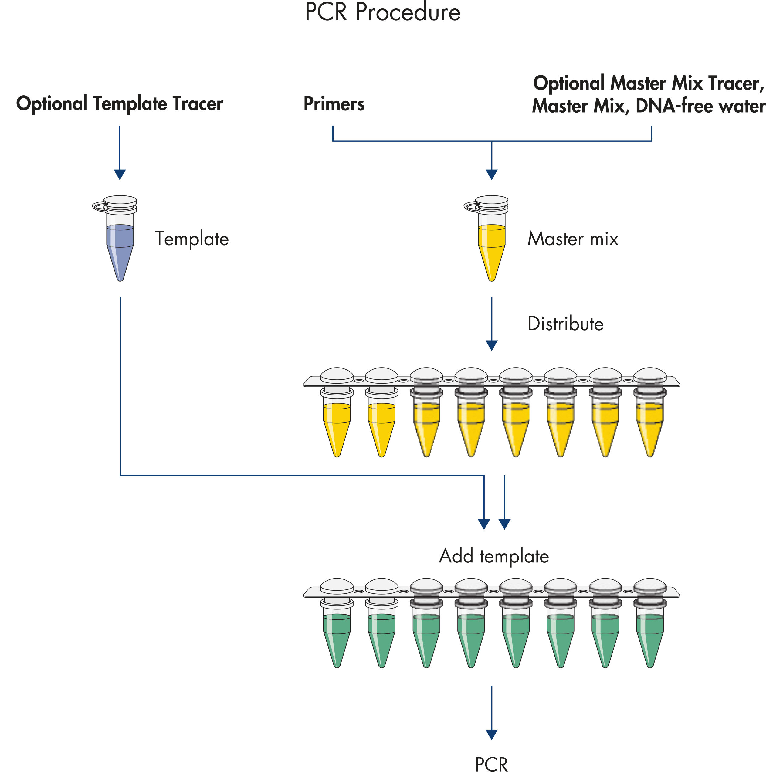 مسترمیکس PCR